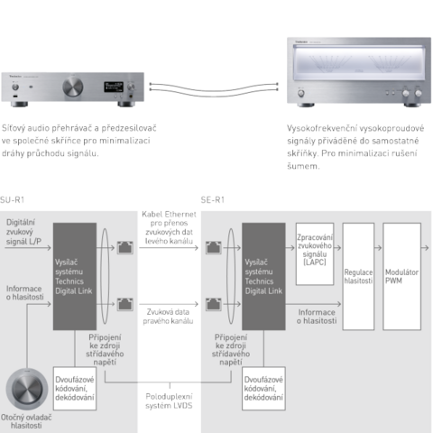 Technics SE-R1E-S - koncový zesilovač